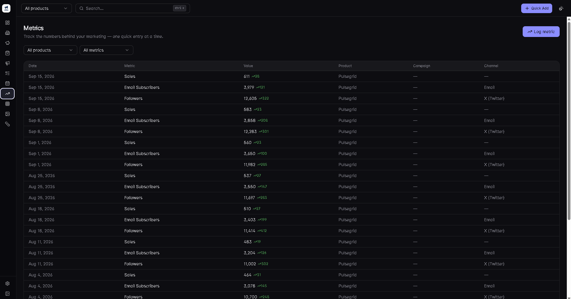 Kaiyo Management's Metrics list, tracking Sales, Email Subscribers, and Followers over time